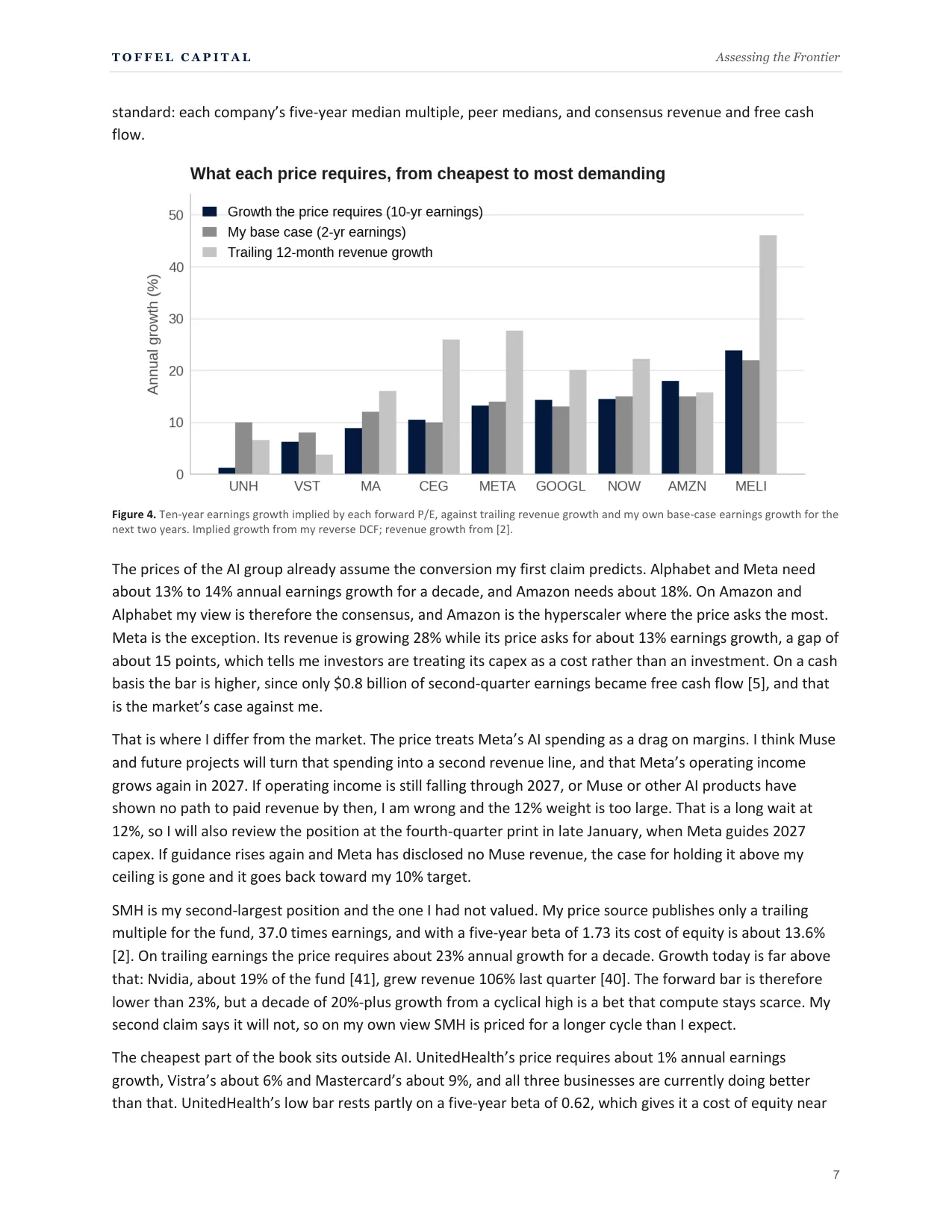 Page 7 of Assessing the Frontier, including Figure 4. Ten-year earnings growth implied by each forward P/E, against trailing revenue growth and my own base-case earnings growth for the next two years. Implied growth from my reverse DCF; revenue growth from [2].